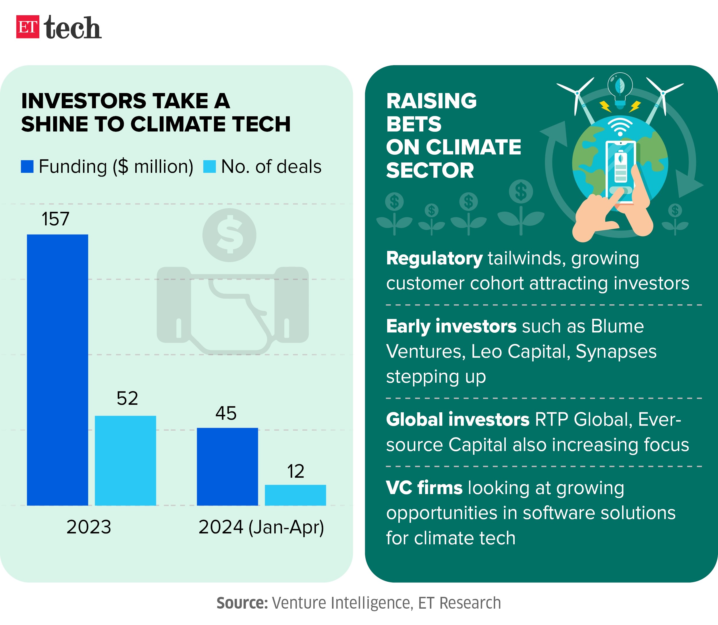 Investors take a shine to climate tech May 2024 Graphic ETTECH